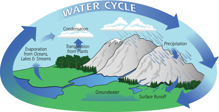 image of water cycle